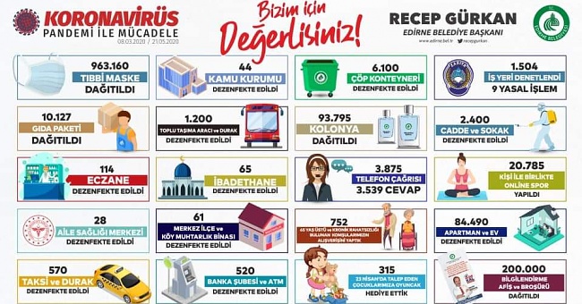 Gürkan Belediyenin Kovid-19 mücadele bilançosunu paylaştı!